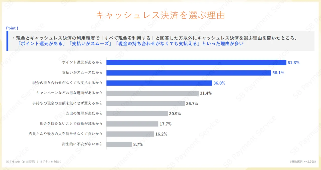 キャッシュレス決済を選ぶ理由を「ポイント還元」「スムーズな支払い」などで示したグラフ