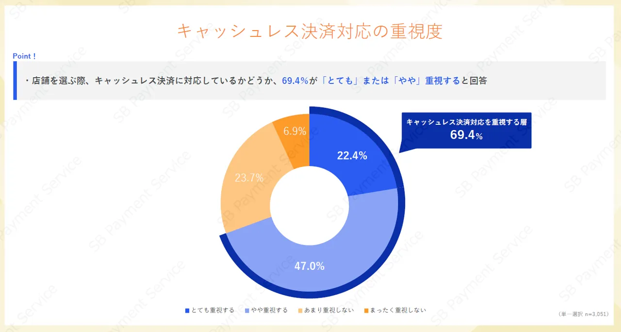 実店舗でキャッシュレス決済対応を重視する人の割合を示した円グラフ