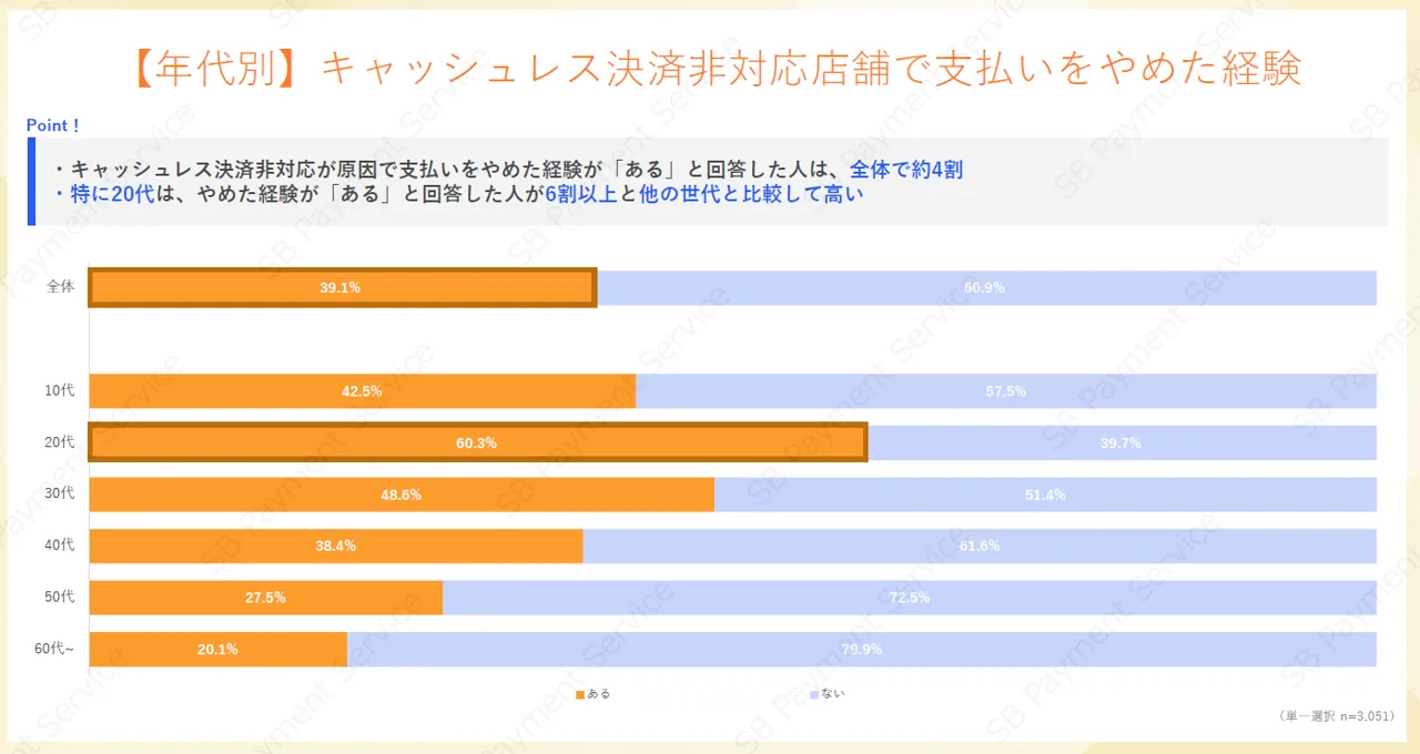 キャッシュレス決済非対応が原因で支払いをやめた経験の有無を年代別に示したグラフ