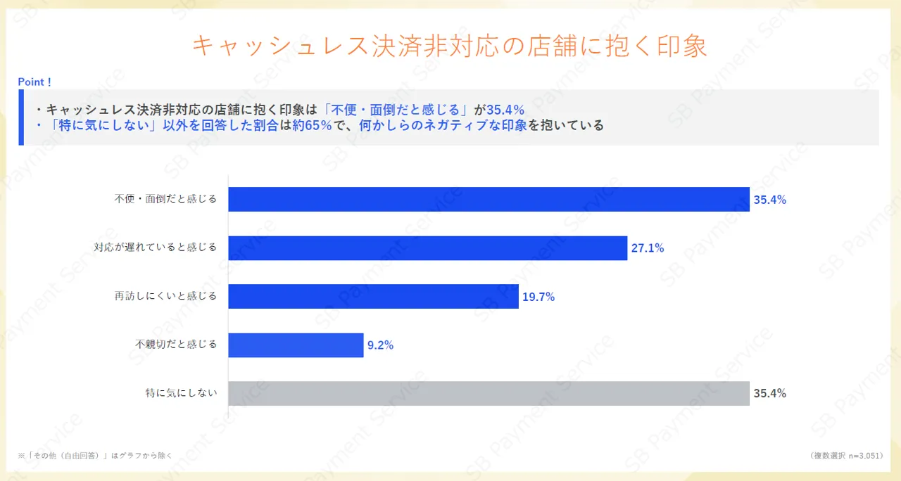 キャッシュレス決済非対応の店舗に抱く印象を「不便」「対応が遅れている」などで示したグラフ