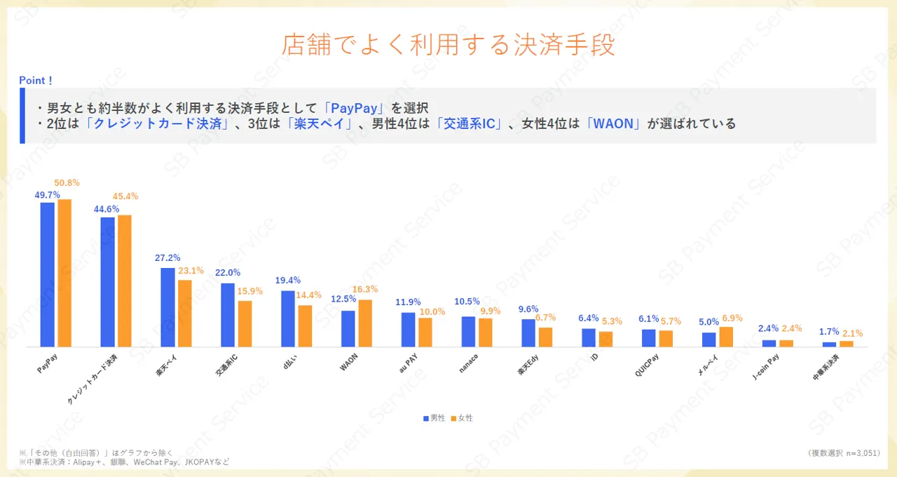 実店舗でよく利用するキャッシュレス決済手段を男女別に示した棒グラフ