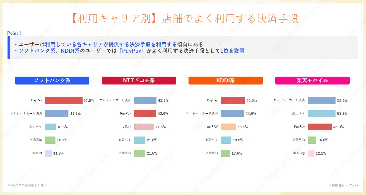 スマートフォンキャリア別の実店舗でよく利用するキャッシュレス決済手段のグラフ