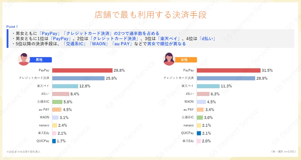 実店舗で最も利用するキャッシュレス決済手段を男女別に示した棒グラフ