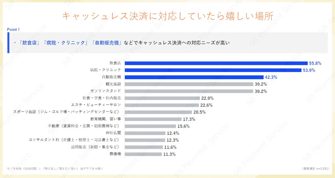 キャッシュレス決済に対応していたら嬉しい場所を「飲食店」「病院」などで示したグラフ