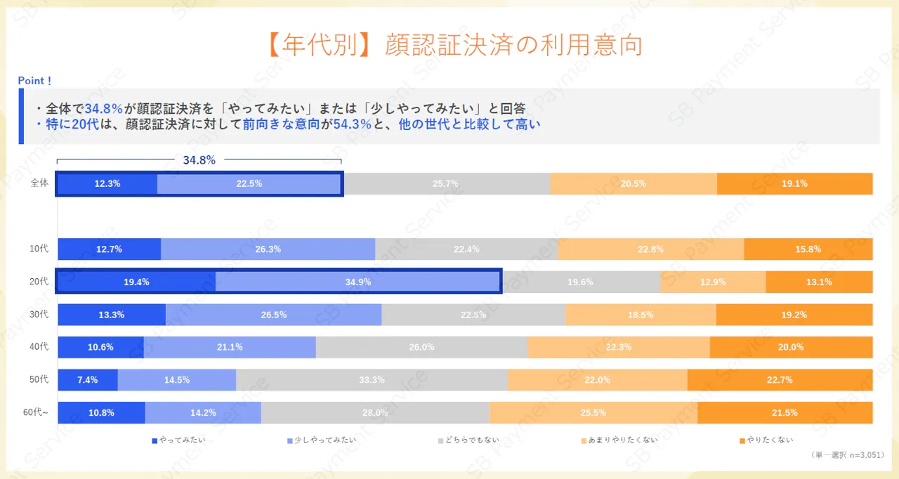 顔認証決済の利用意向を年代別に示したグラフ