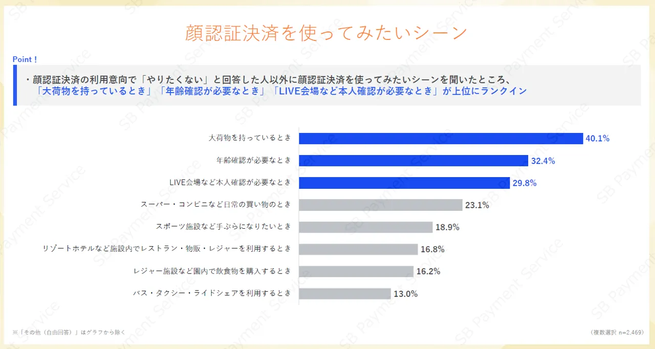 顔認証決済を使ってみたいシーンを「大荷物」「年齢確認」などで示したグラフ