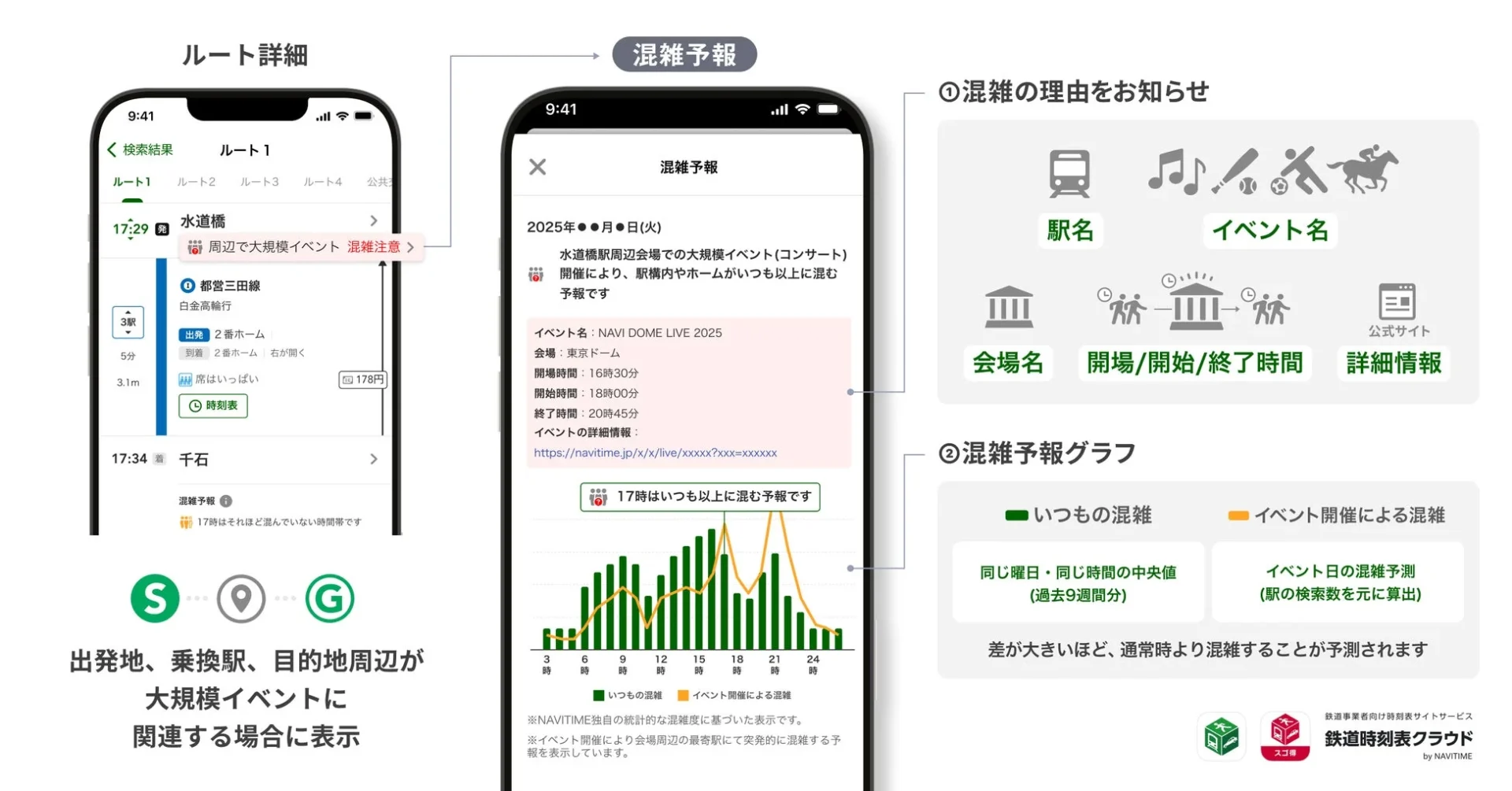 NAVITIMEアプリの混雑予報機能。ルート検索結果と具体的な混雑理由、混雑予報グラフ。