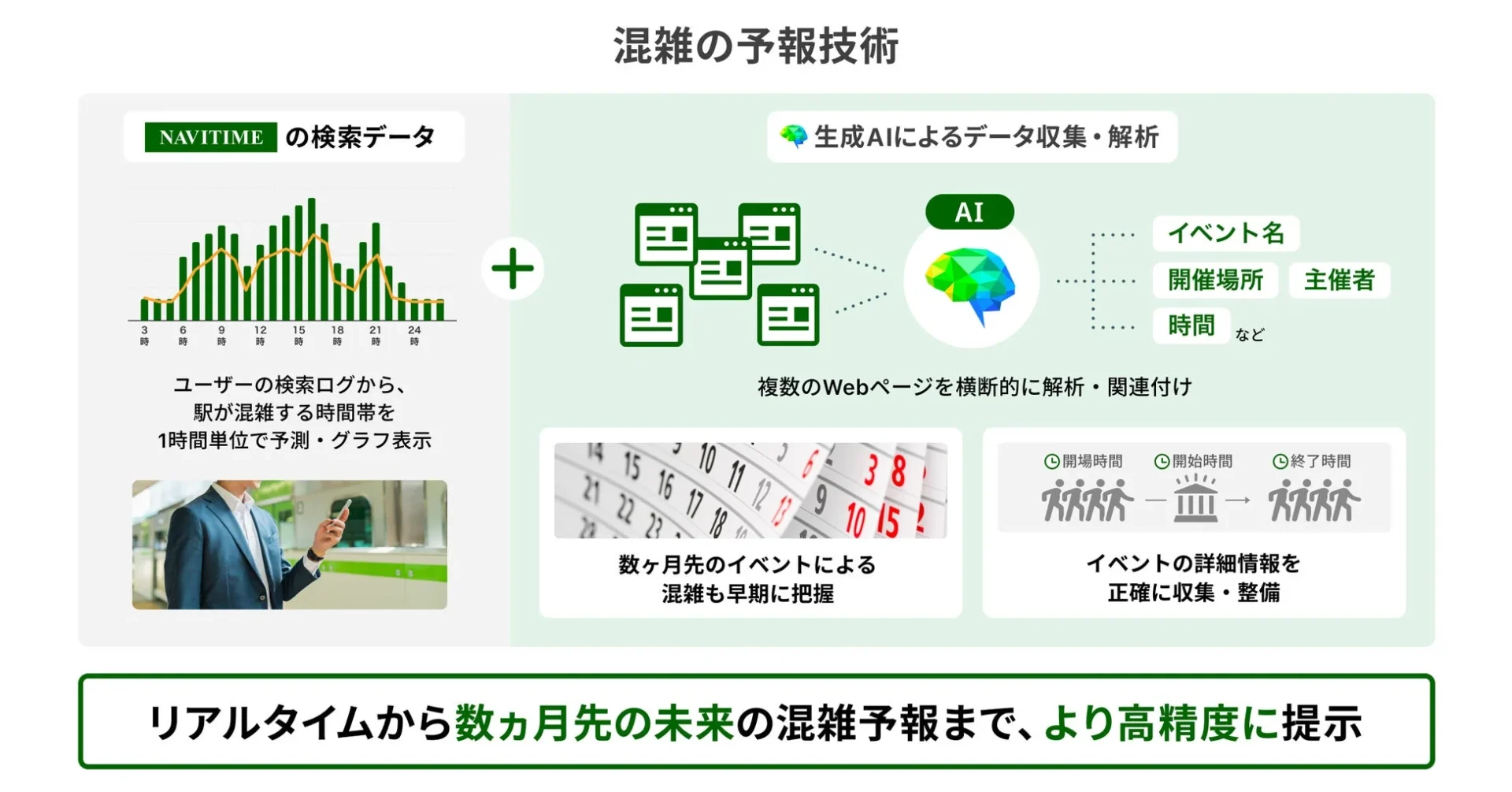 NAVITIMEのAIを活用した混雑予報技術。検索データと生成AIによるイベント情報解析の仕組み。