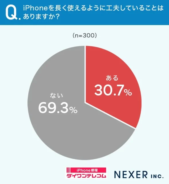 iPhoneを長く使えるように工夫しているかの回答比率を示す円グラフ
