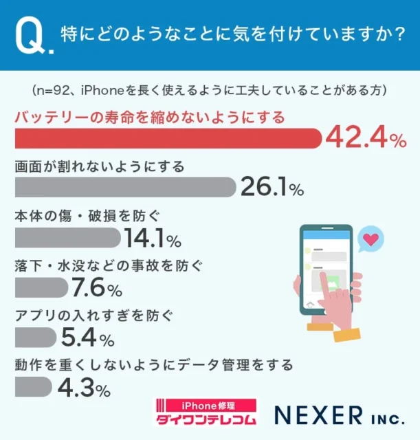 iPhoneを長持ちさせる上で特に気をつけているポイントを示す棒グラフ