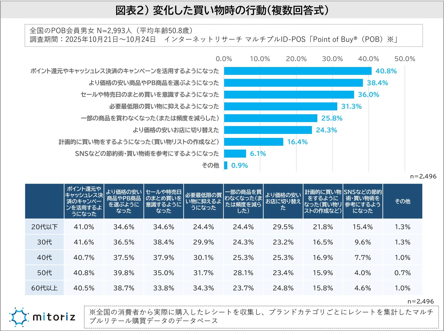 買い物スタイルに変化があった人が行った行動を複数回答で示す棒グラフと年代別データ表