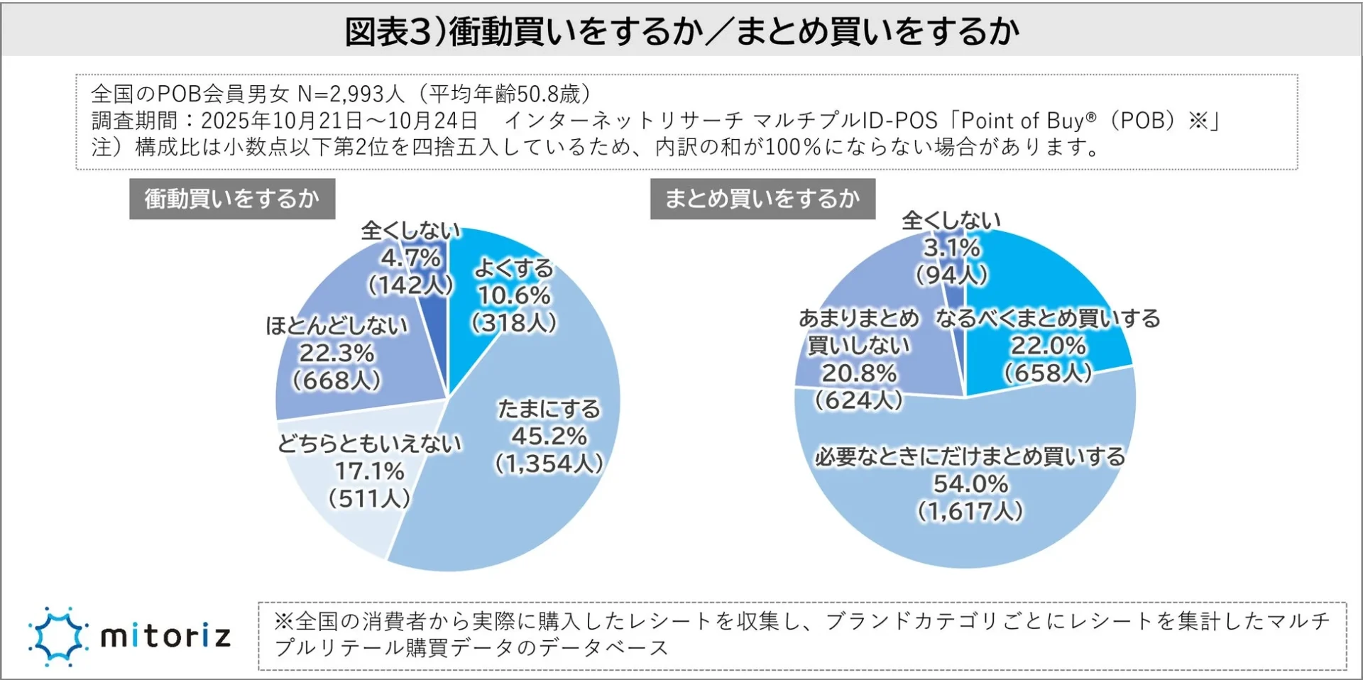 衝動買いとまとめ買いをするかの割合を示す円グラフ。衝動買いは過半数が経験、まとめ買いは約8割が取り入れる結果に