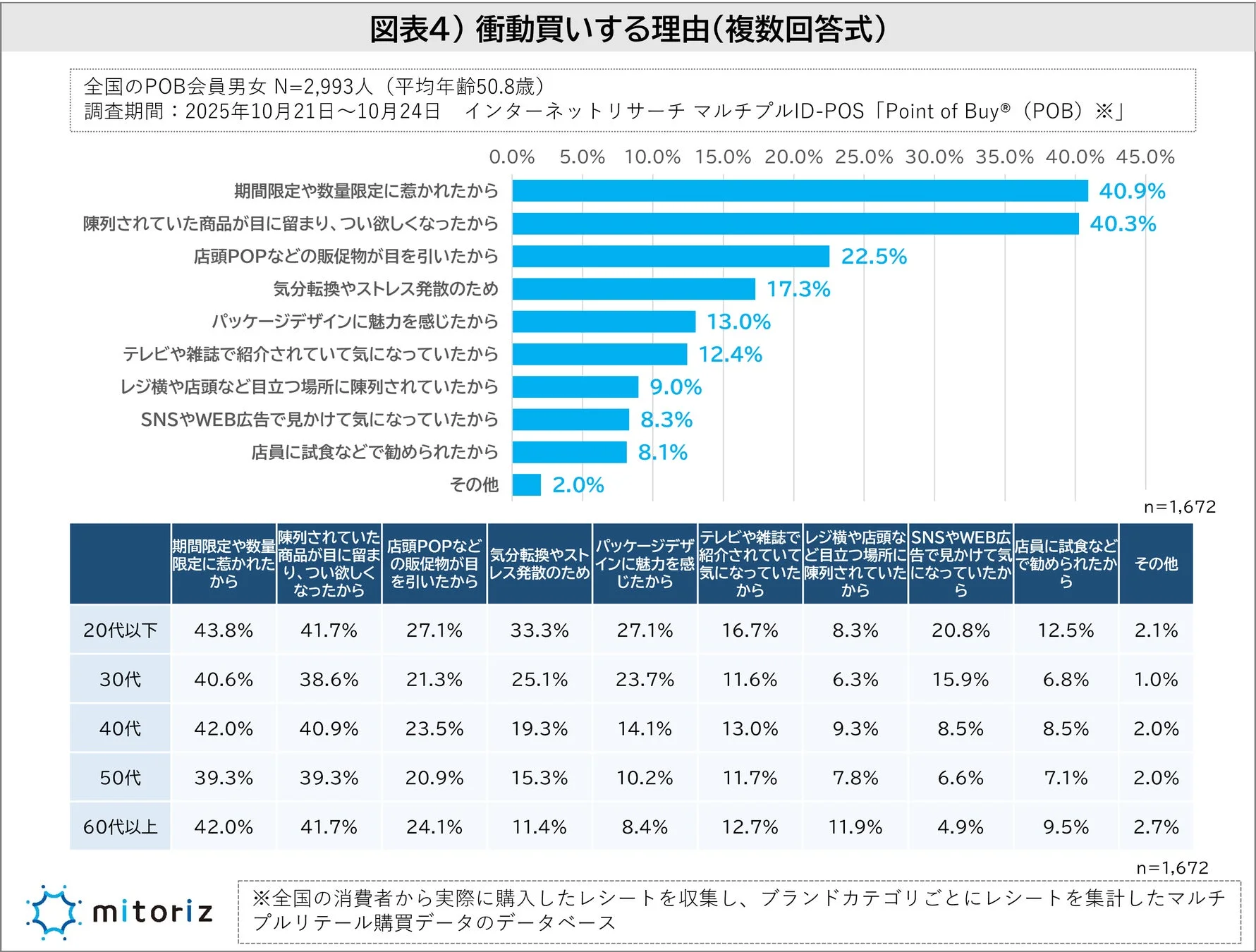 衝動買いをする理由を複数回答で示す棒グラフと年代別データ表。期間限定や陳列が主な要因
