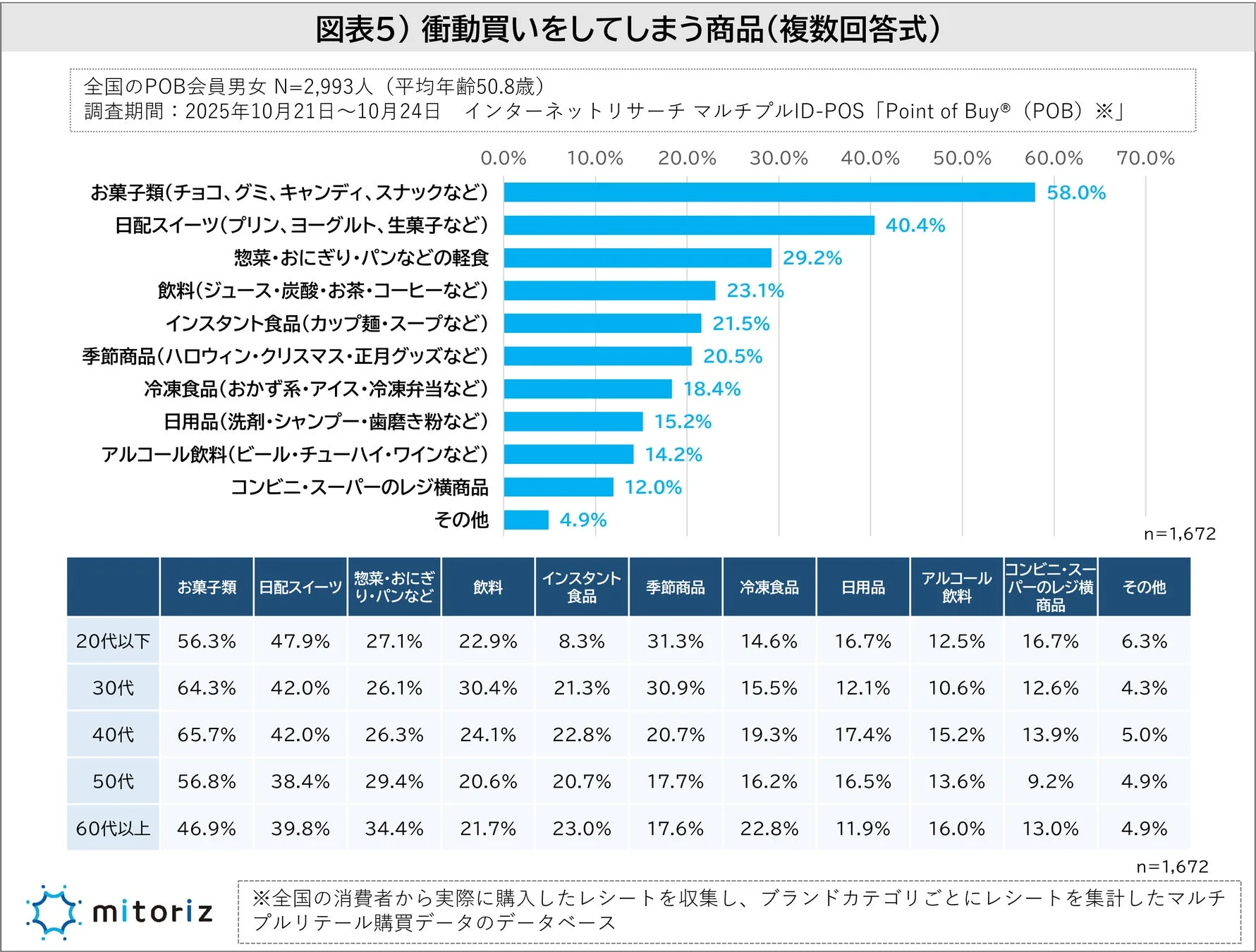 衝動買いをしてしまう商品を複数回答で示す棒グラフと年代別データ表。お菓子類が最多