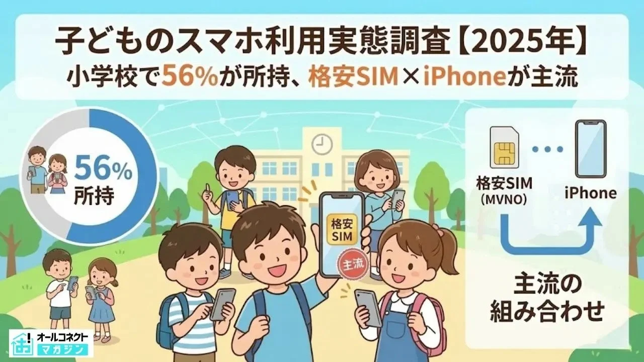 小学生で56%が所持！　子どものスマホ利用実態調査【2025年】格安SIM×iPhoneが主流