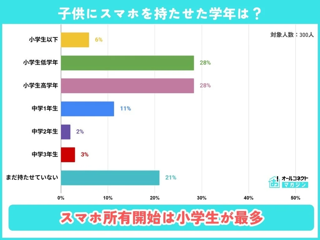 子どもにスマホを持たせた学年別の割合を示す棒グラフ。小学生の所持開始が最多と表示。
