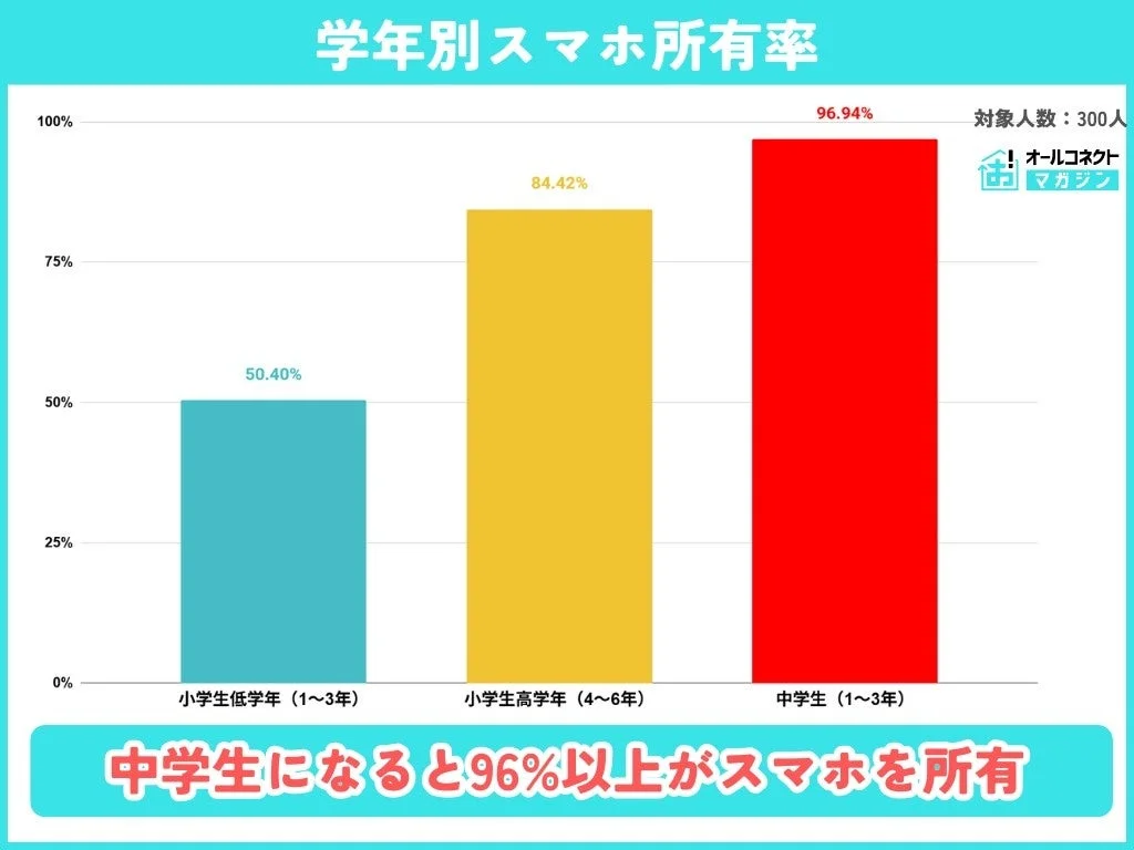 学年別のスマホ所有率を示す棒グラフ。中学生の所有率が96%以上と表示。