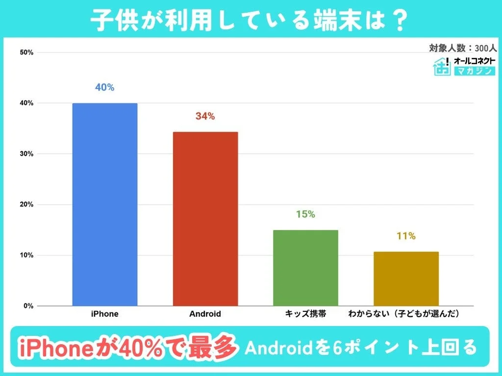 子どもが使用している端末の種類別の割合を示す棒グラフ。iPhoneが最多と表示。