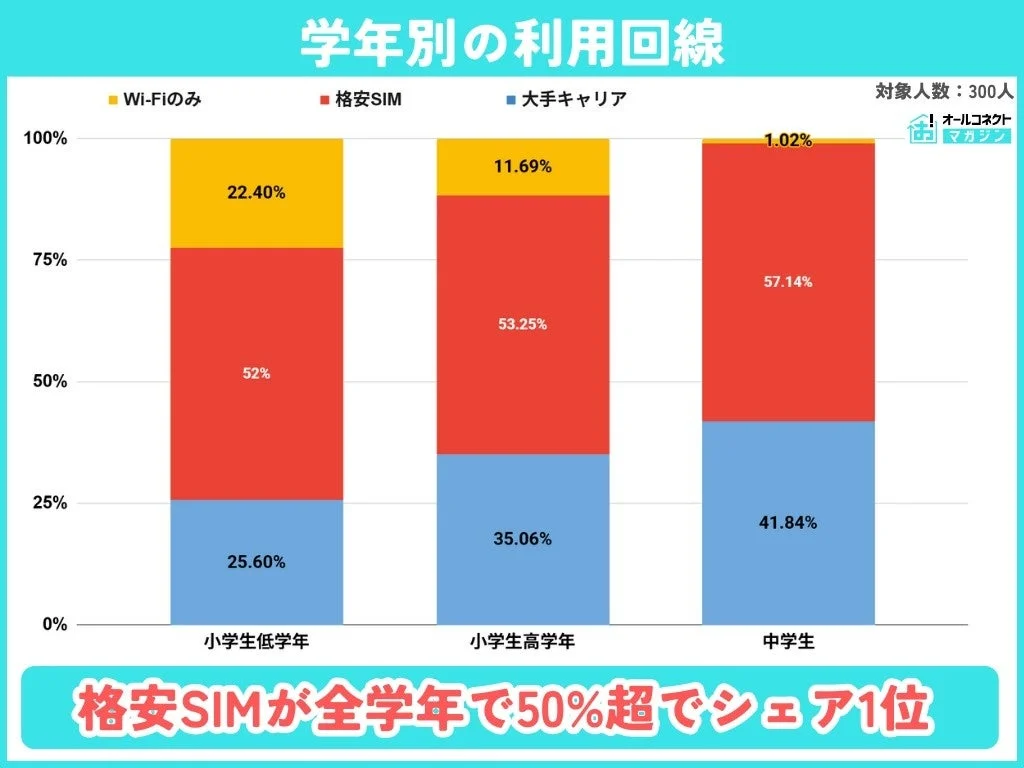 学年別のスマホ利用回線を示す積み上げ棒グラフ。格安SIMが全学年で50%超と表示。