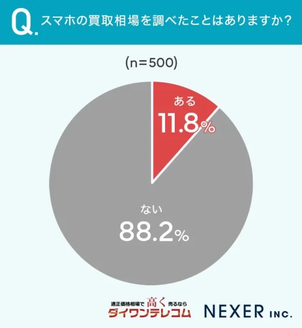 スマホの買取相場を調べたことがあるかの調査結果を示す円グラフ（ない88.2%）