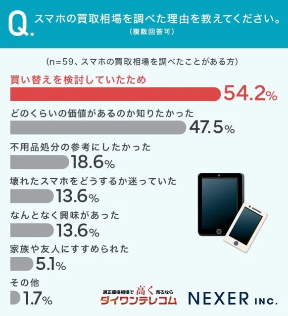 スマホの買取相場を調べた理由の調査結果を示す棒グラフ（買い替え検討が最多）
