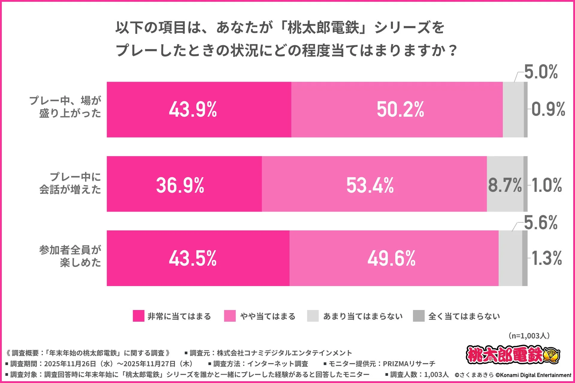 桃太郎電鉄プレー時の盛り上がりや会話量に関するアンケート結果グラフ