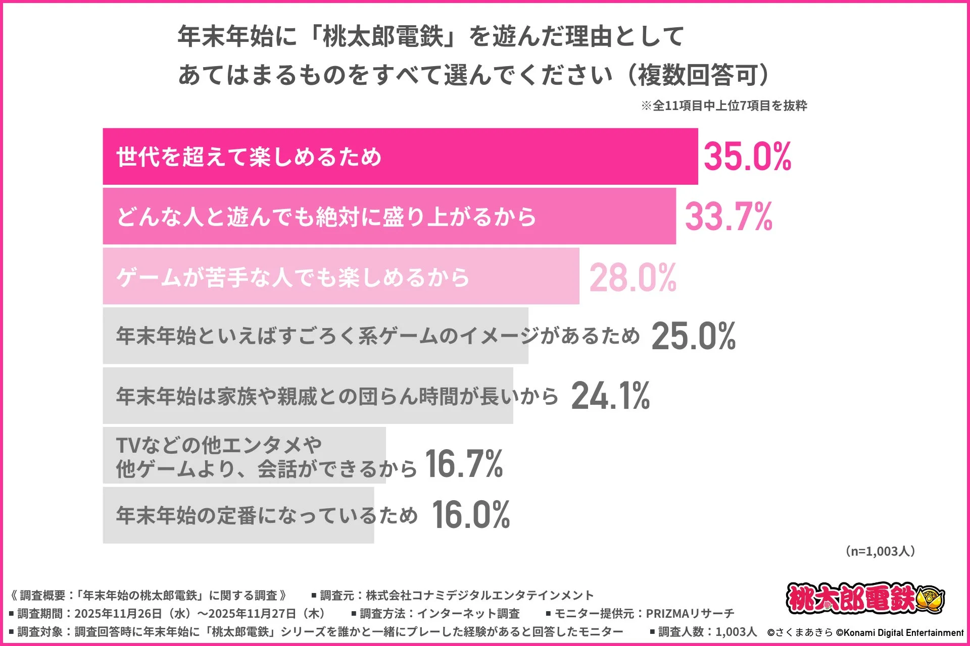 年末年始に桃太郎電鉄を遊ぶ理由に関するアンケート結果グラフ