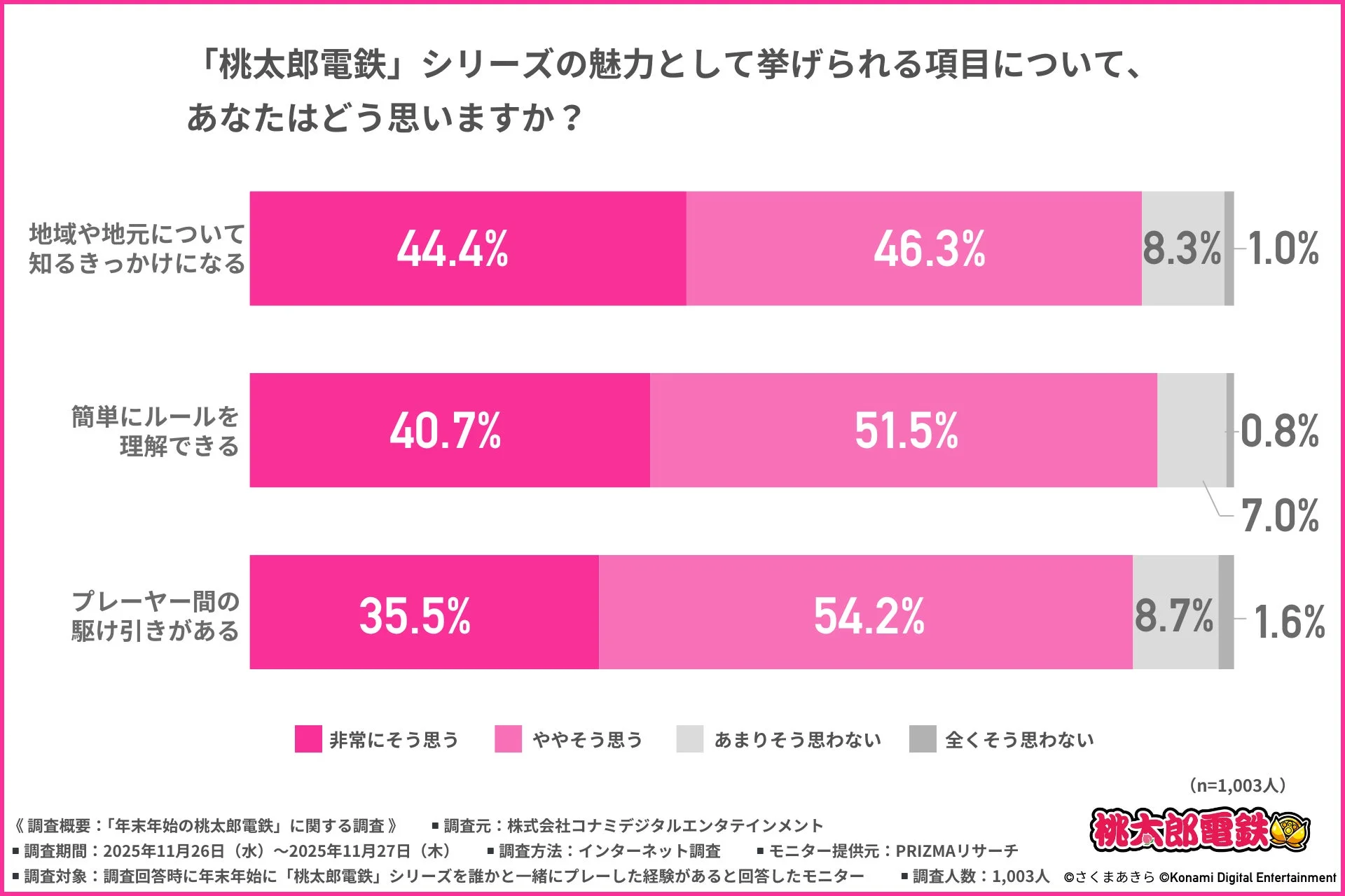 桃太郎電鉄シリーズの魅力に関するアンケート結果グラフ