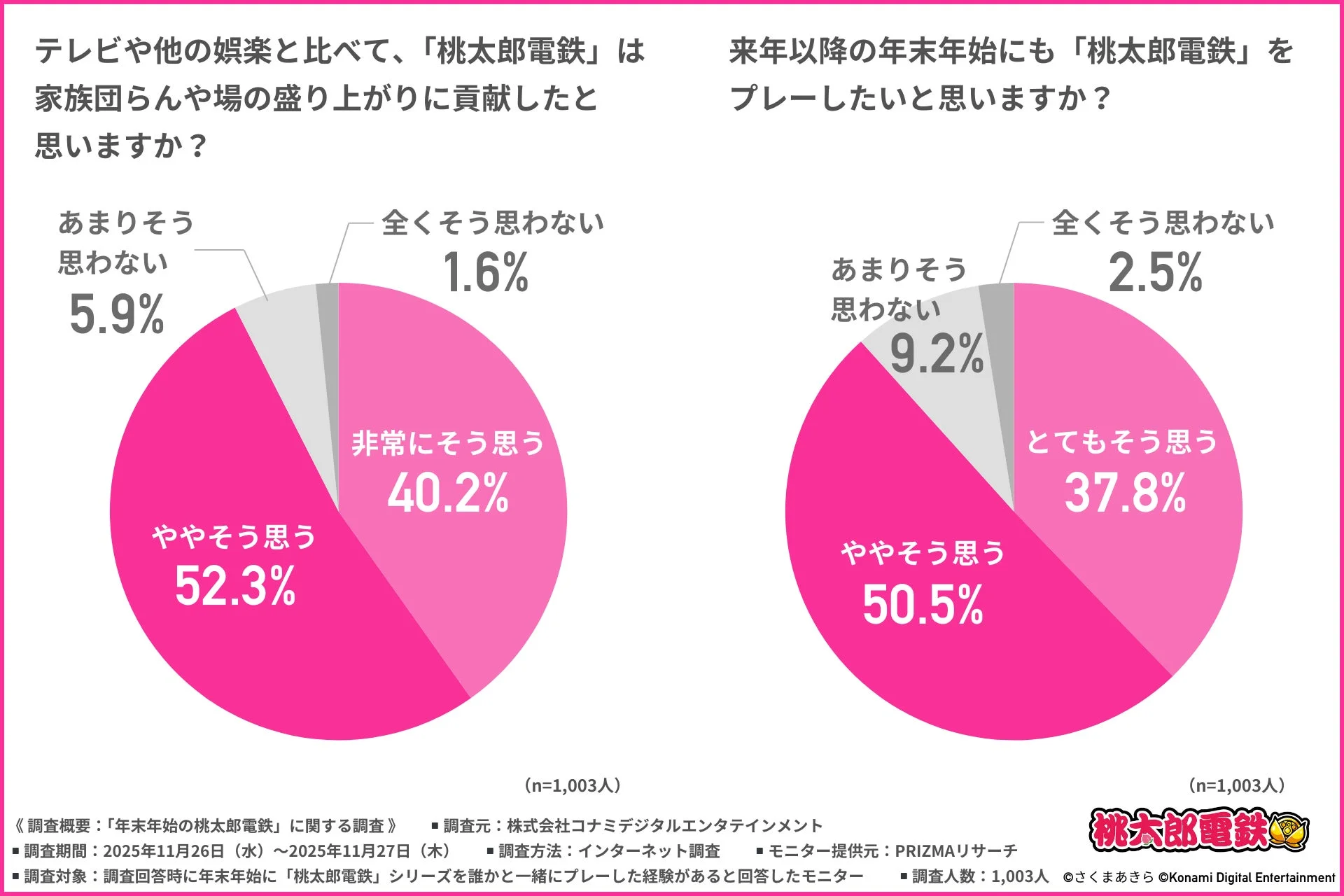 桃太郎電鉄の家族団らんへの貢献度と来年以降のプレー継続意向を示す円グラフ