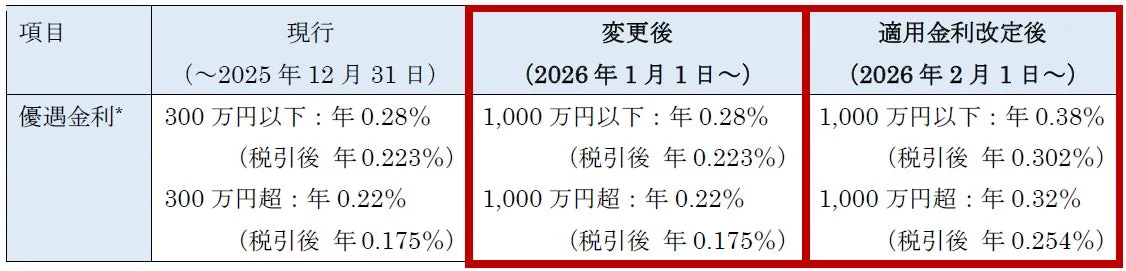 マネーブリッジ普通預金優遇金利の改定内容を示す表