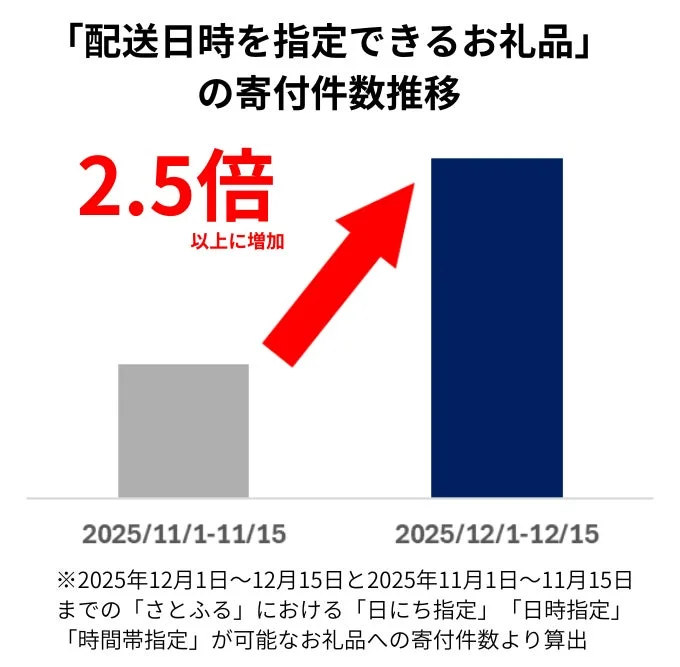 年末のふるさと納税トレンド「配送指定」「とりあえず寄付」が急増！　配送日時指定は2.5倍以上に