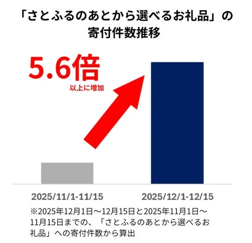 「さとふるのあとから選べるお礼品」寄付件数5.6倍増の推移グラフ
