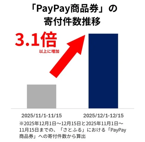 「PayPay商品券」寄付件数3.1倍増の推移グラフ