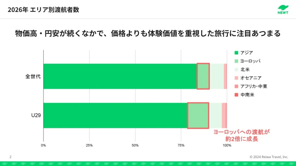 2026年の全世代とU29世代の海外旅行先エリア別渡航数予測グラフ