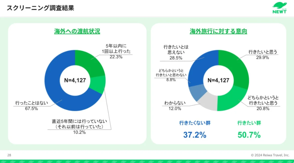 海外への渡航状況と海外旅行に対する若者の意向を示す円グラフ