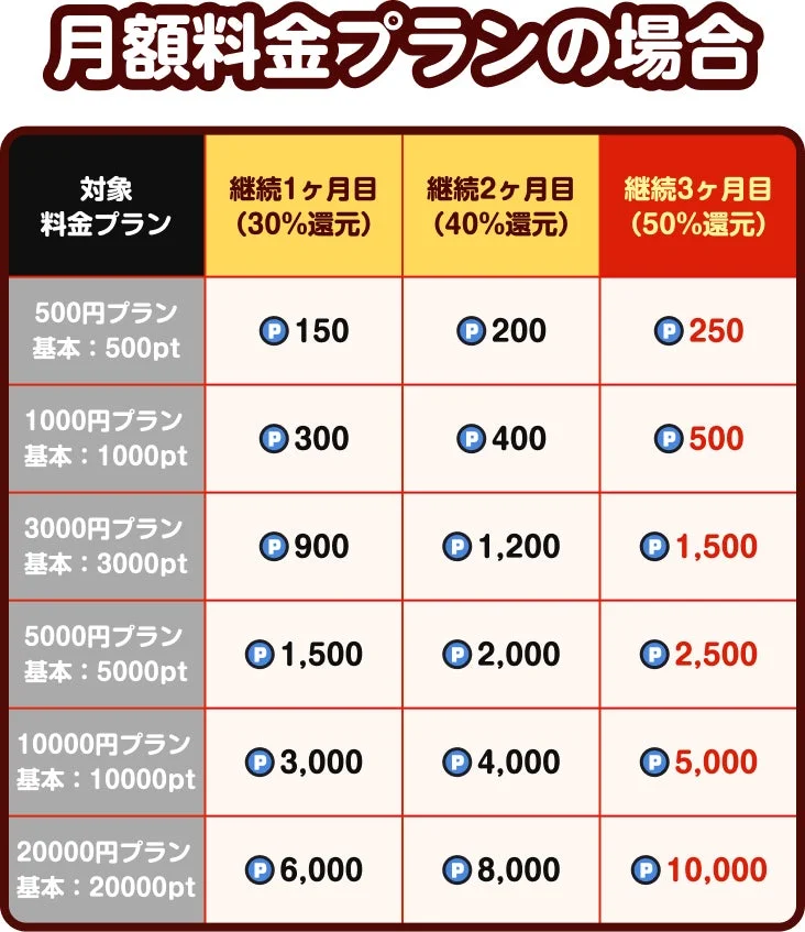 ソク読み月額料金プランの継続ボーナスポイント還元率詳細表