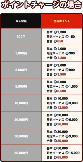 ソク読みポイントチャージの購入金額と付与ポイント還元率詳細表