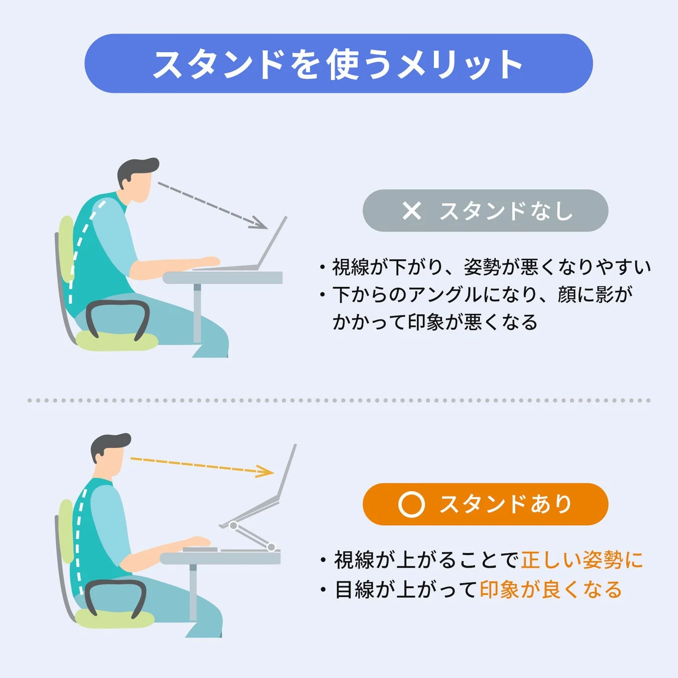 ノートパソコンスタンド使用による姿勢改善のメリットを説明する図