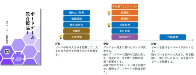 ボードゲーム教育論における学びの要素図