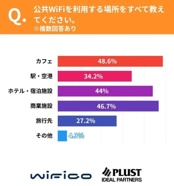 公共WiFiの利用場所を示す棒グラフ、カフェや商業施設が上位