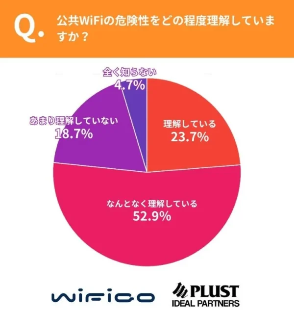 公共WiFiの危険性理解度に関する円グラフ、約8割が何らかのリスク認識