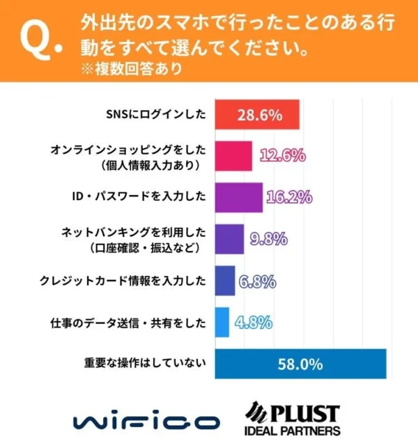 公共WiFi利用中に個人情報に関わる操作経験を示す棒グラフ