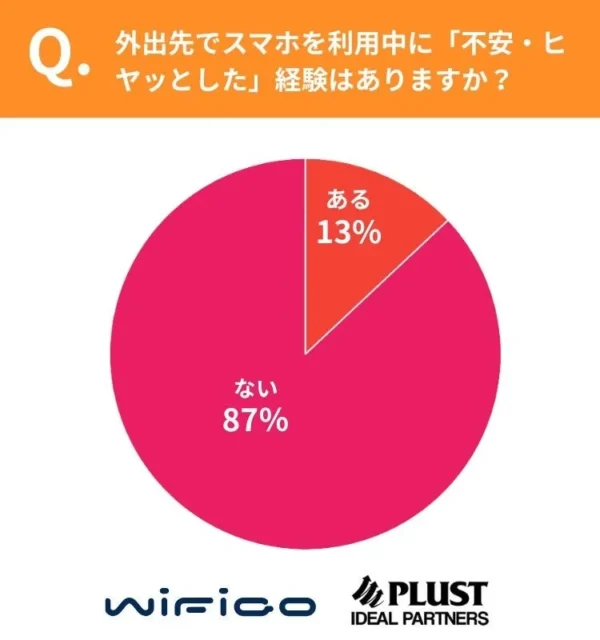 外出先で公共WiFi利用中に不安を感じた経験の有無を示す円グラフ