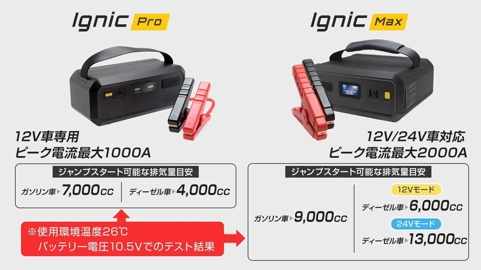 Ignic ProとIgnic Maxの対応電圧、ピーク電流、対応車種（排気量）の比較表