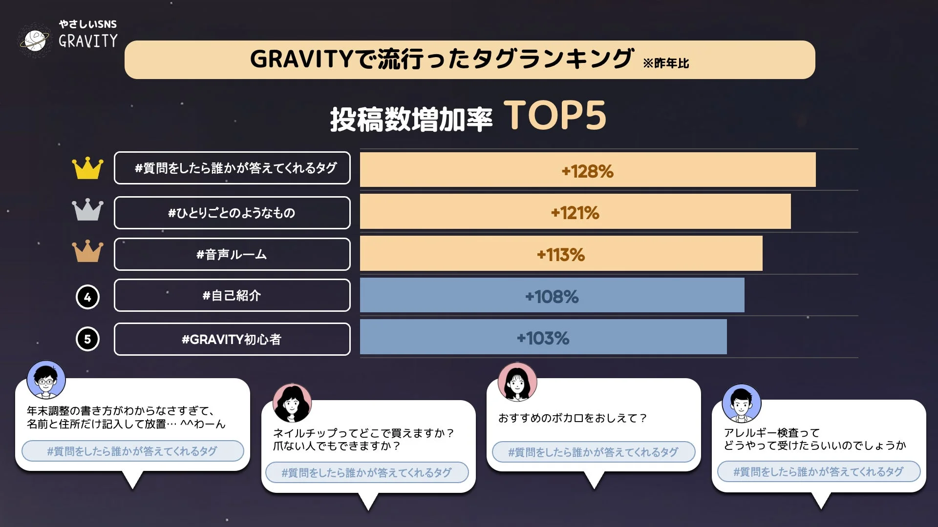 GRAVITYで投稿数増加率が高かったハッシュタグランキングと利用例