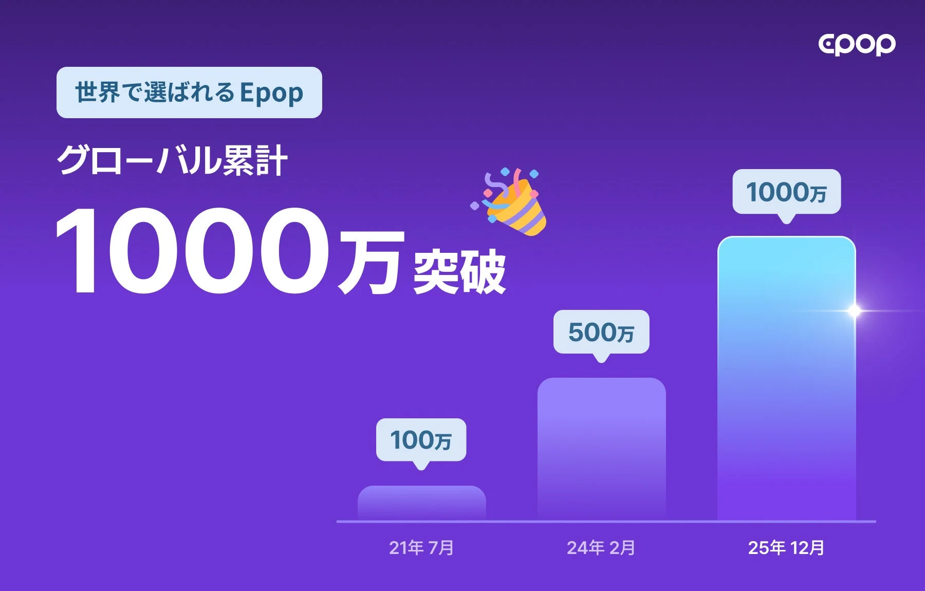 AI英語学習アプリ「Epop」がグローバル1000万ダウンロード突破！　台湾で教育カテゴリ1位を獲得