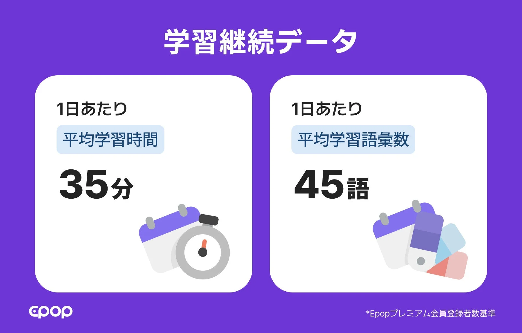 Epopプレミアム会員の1日あたり平均学習時間と平均学習語彙数を示すデータ
