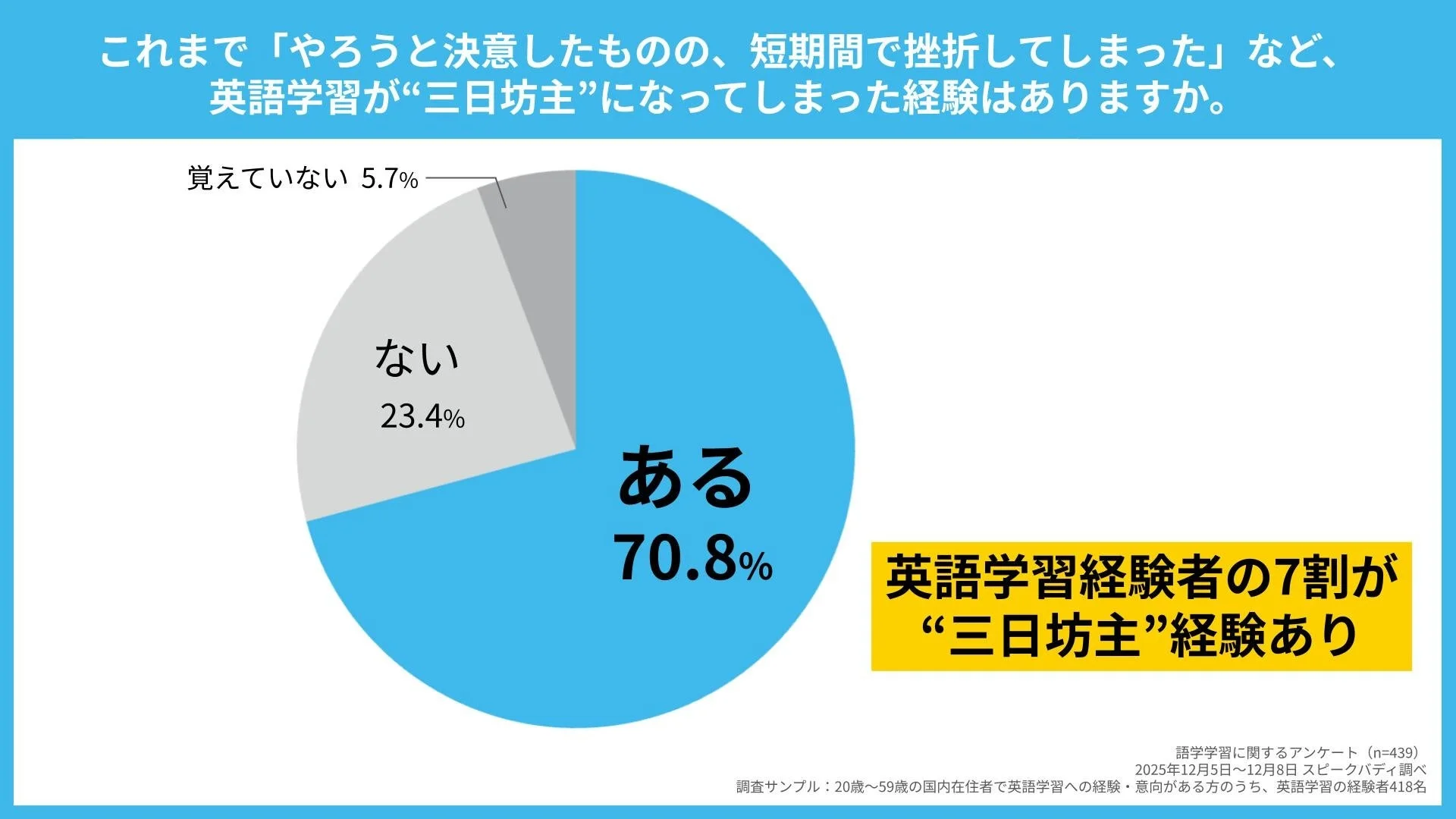 英語学習の三日坊主経験者の割合を示す円グラフ。7割以上が経験あり