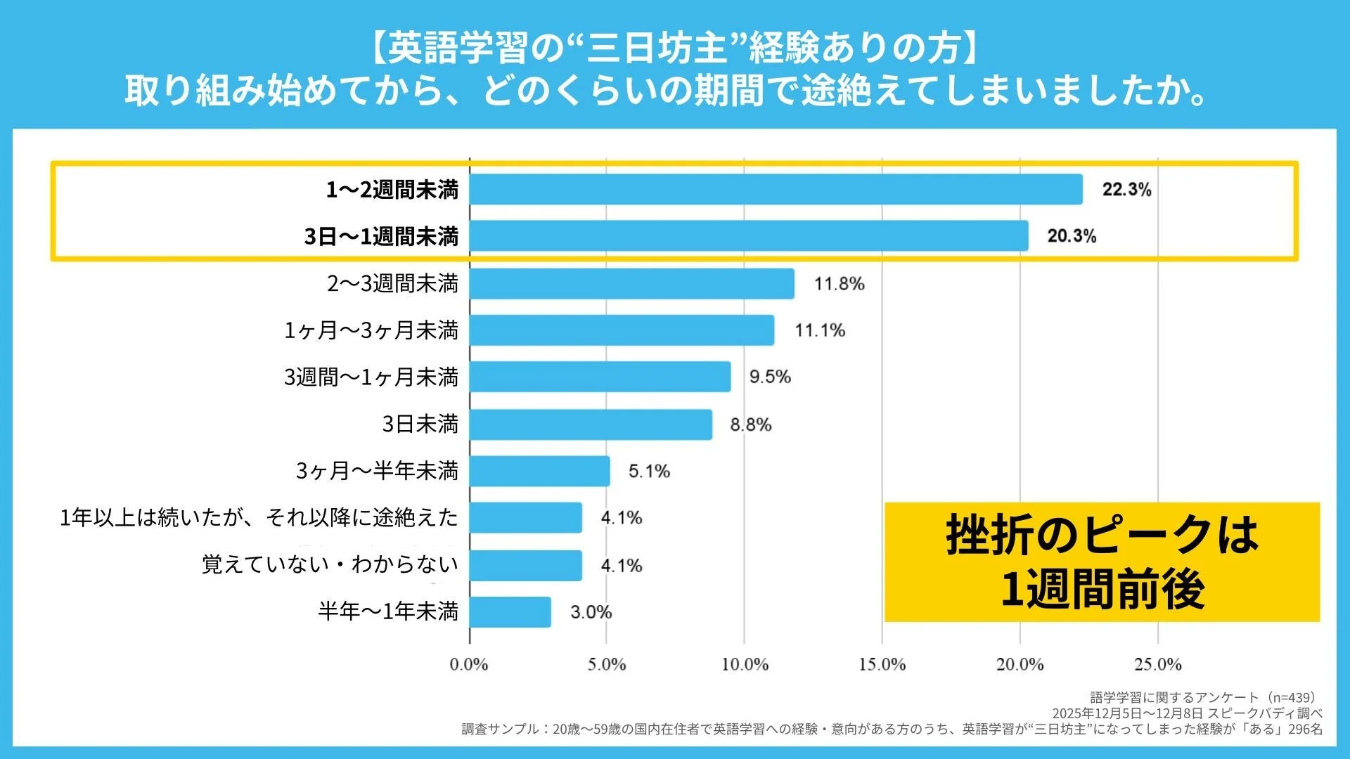 英語学習が途絶えてしまった期間を示す棒グラフ。1週間未満が多数