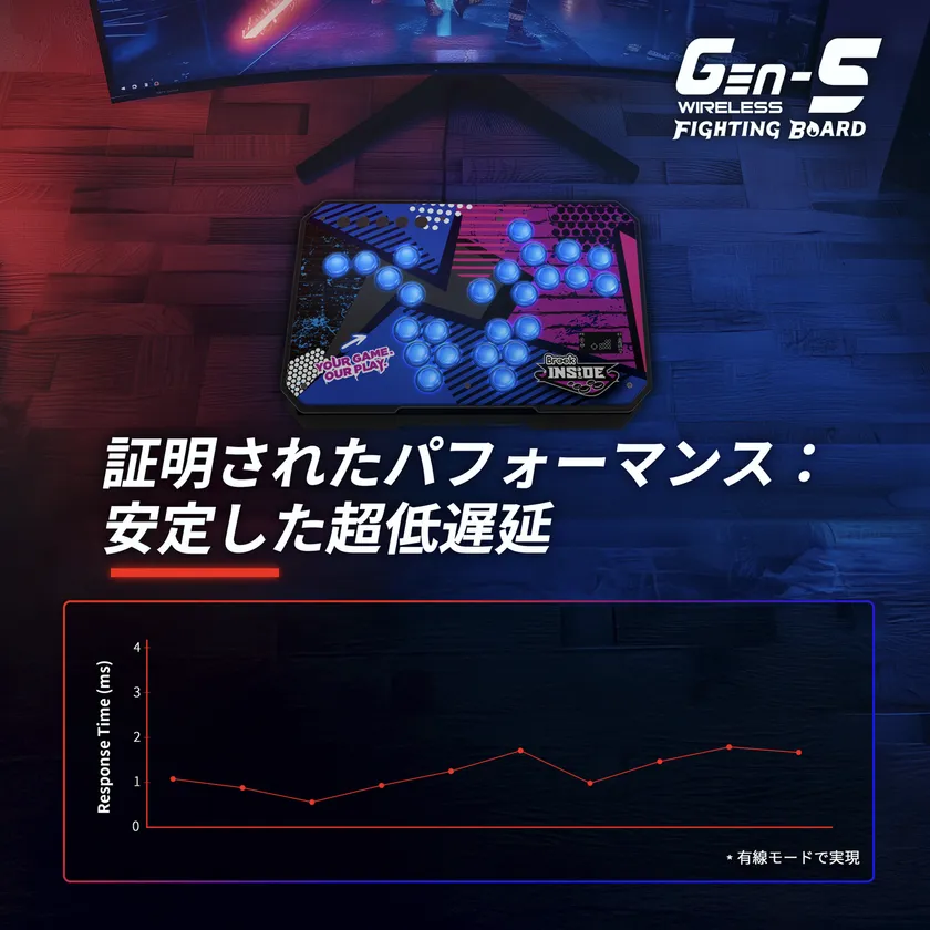 GEN-5Wの有線接続時における低遅延性能を示すグラフ